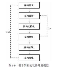 基于架構(gòu)的軟件設(shè)計 現(xiàn)代開發(fā)方法的核心